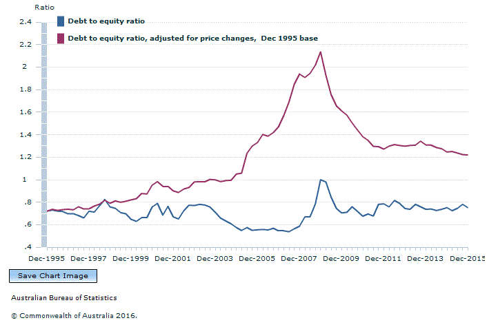 Graph Image for Graph 1. Private non-financial corporations, Debt to equity ratio, Dec 1995 base